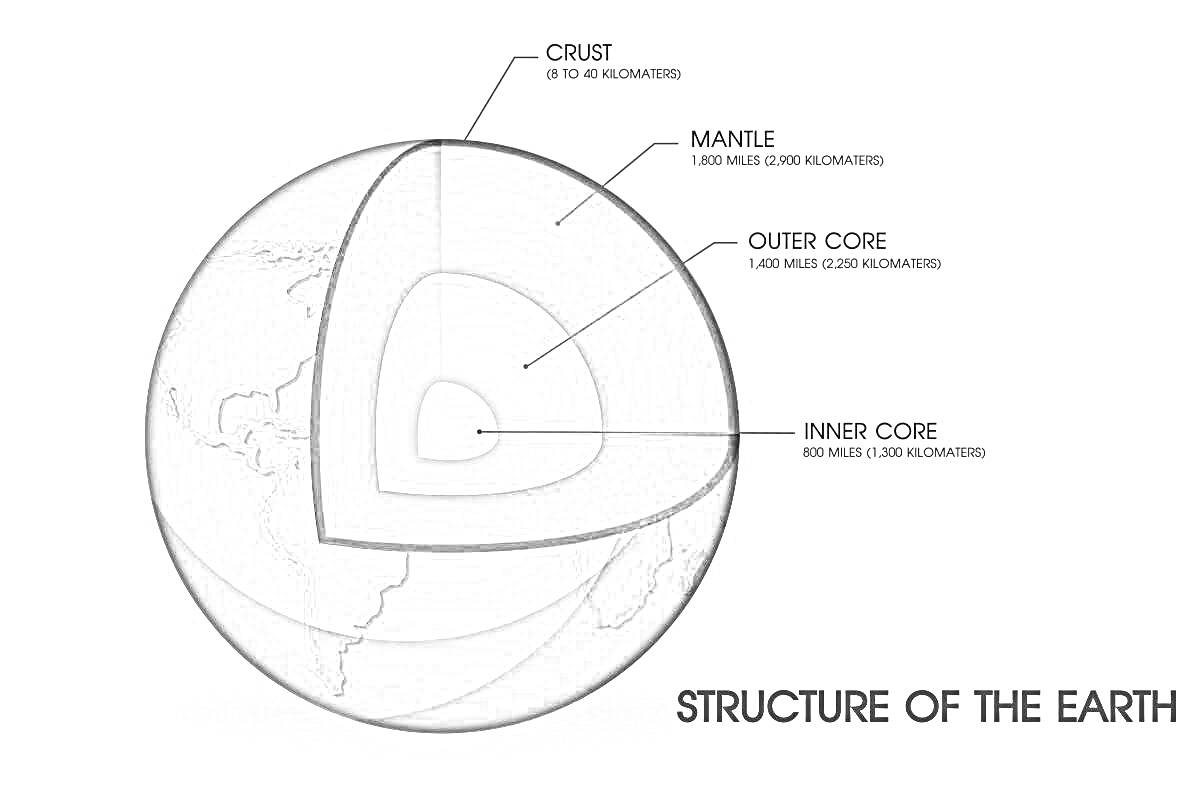 Раскраска Строение Земли: кора, мантия, внешнее ядро, внутреннее ядро