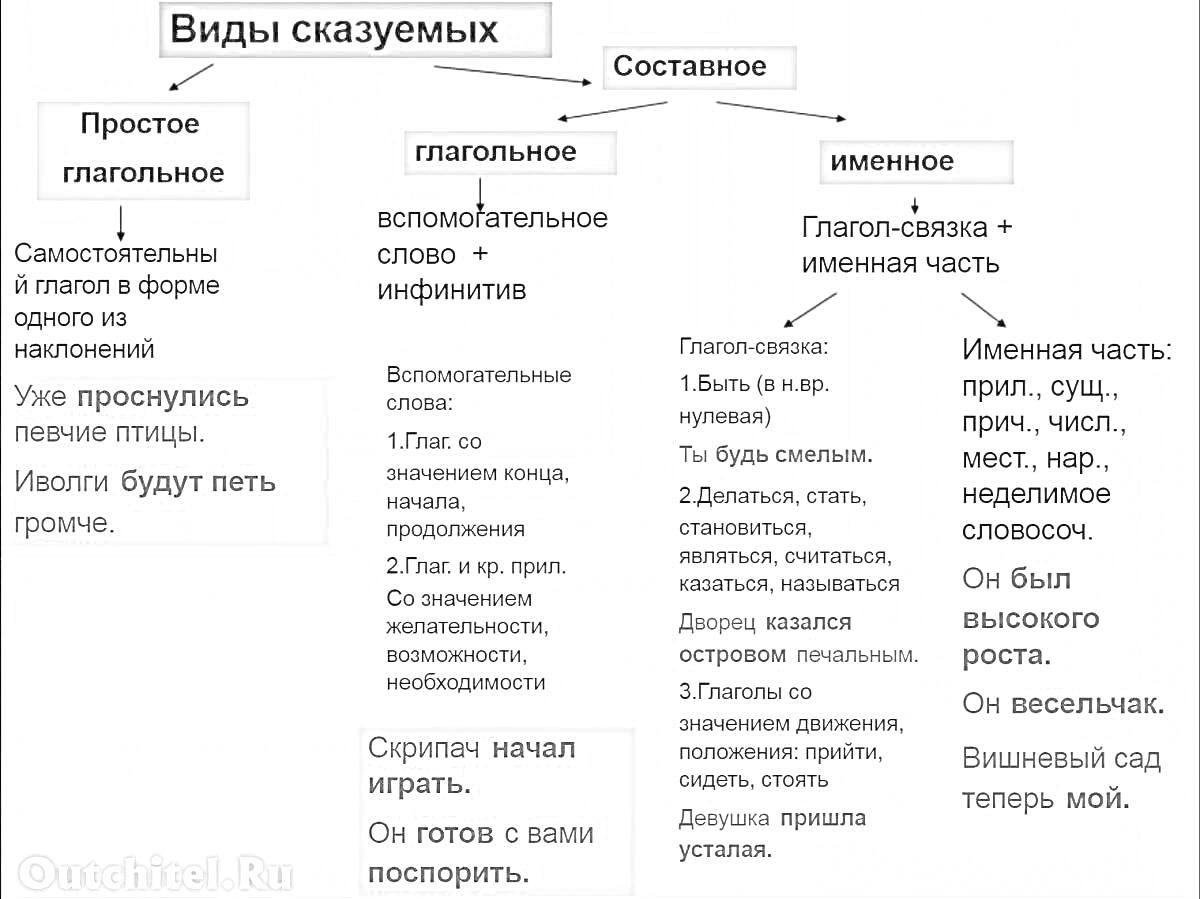 На раскраске изображено: Русский язык, Школьная программа