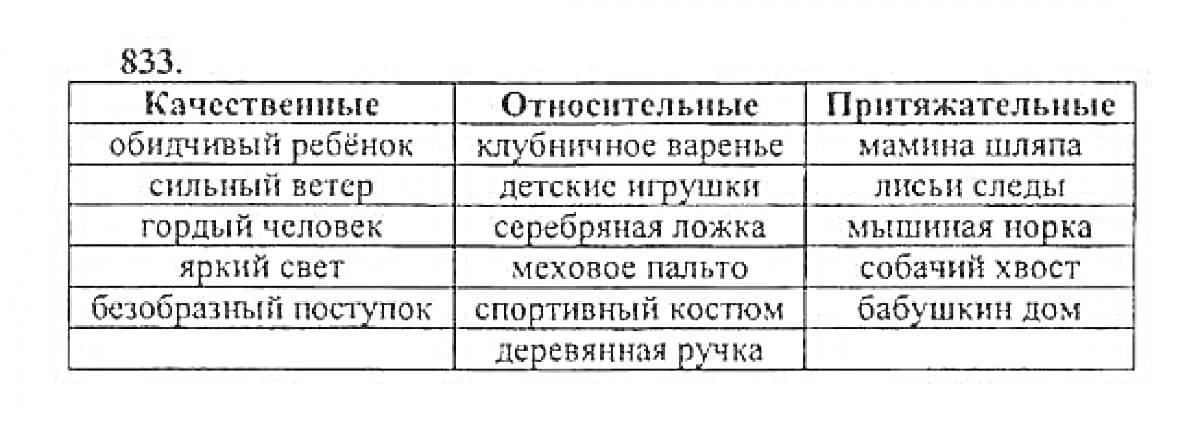 Таблица с разрядами прилагательных, включающая качественные, относительные и притяжательные прилагательные