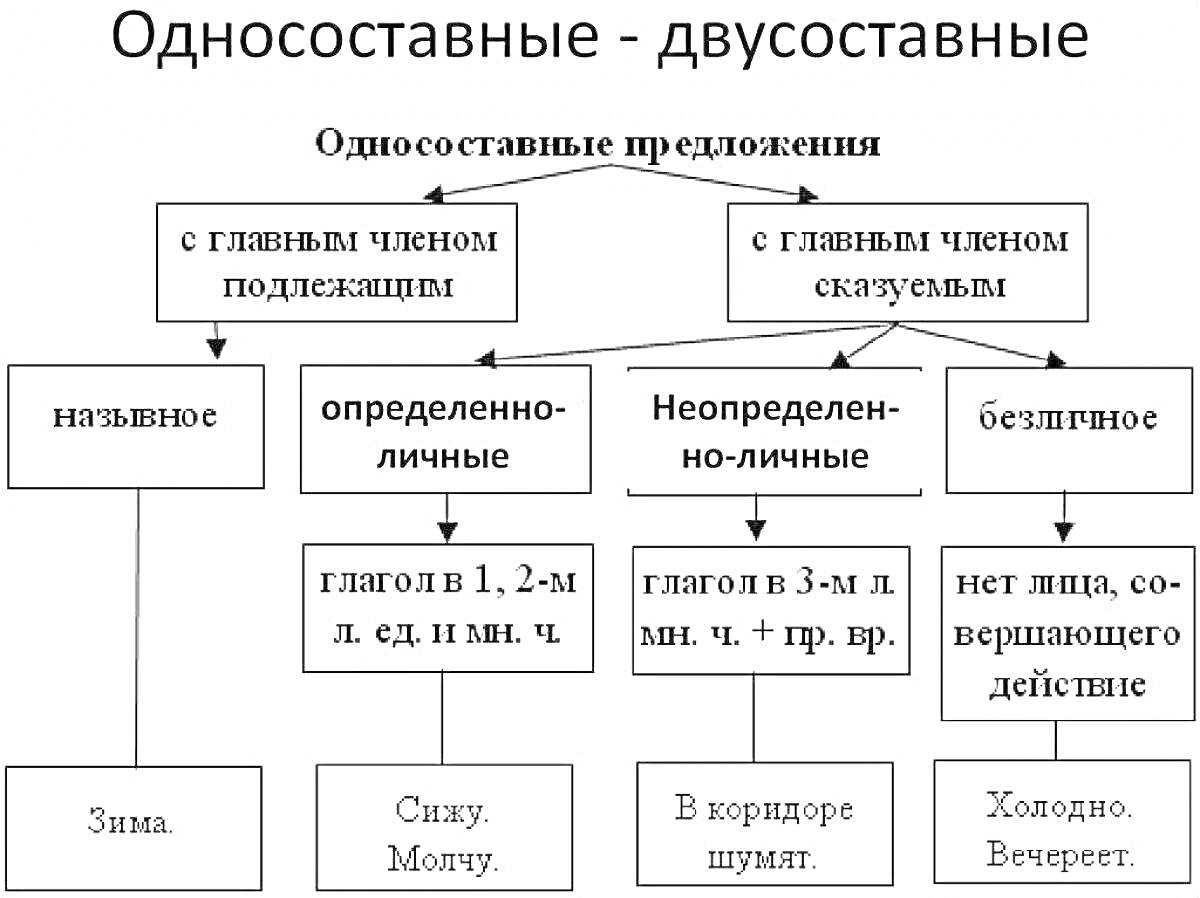 Односоставные предложения: назывное, определенно-личное, неопределенно-личное, безличное