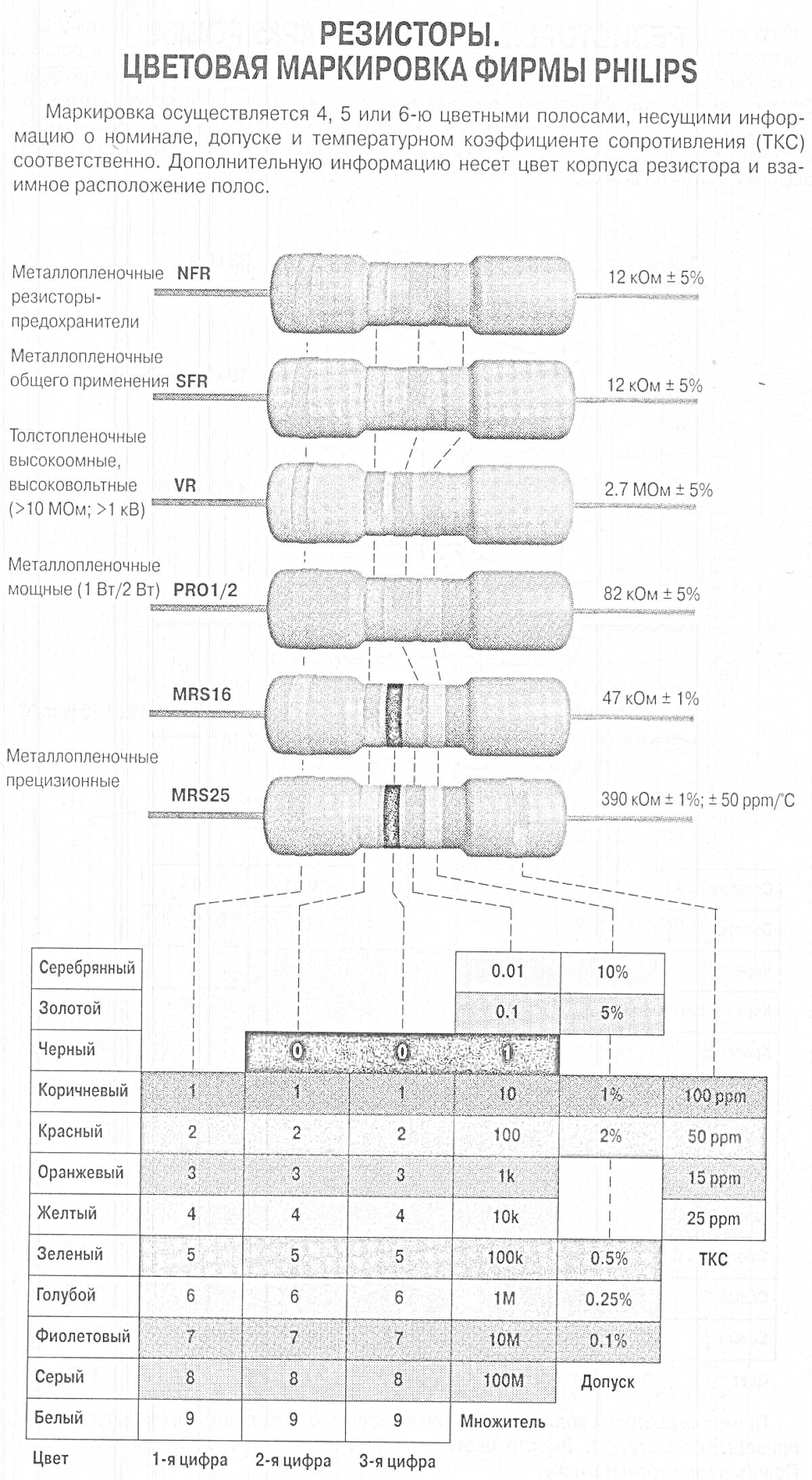 Резисторы: цветовая маркировка фирмы PHILIPS - примеры резисторов NFR, SFR, VR, PRO1/2, MRS16, MRS25 с цветными полосами, таблица цветов и значений