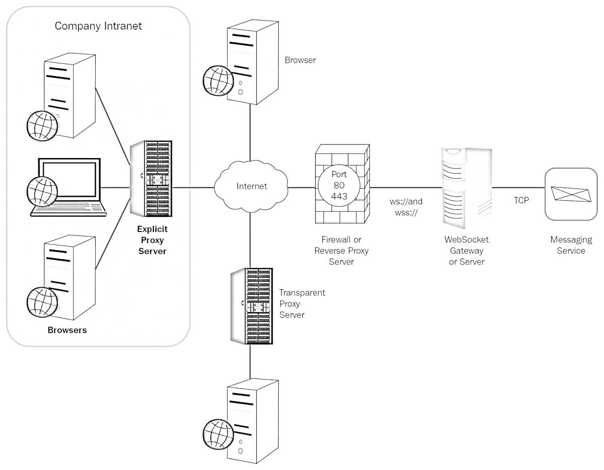 Схема работы прокси-сервера, включающая интернет, брандмауэр, серверы, браузеры и службу обмена сообщениями