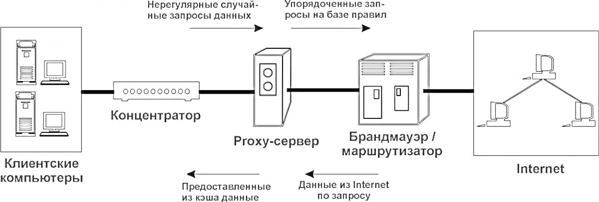 Раскраска Схема прокси-сервера с клиентскими компьютерами, концентратором, брандмауэром/маршрутизатором и интернетом