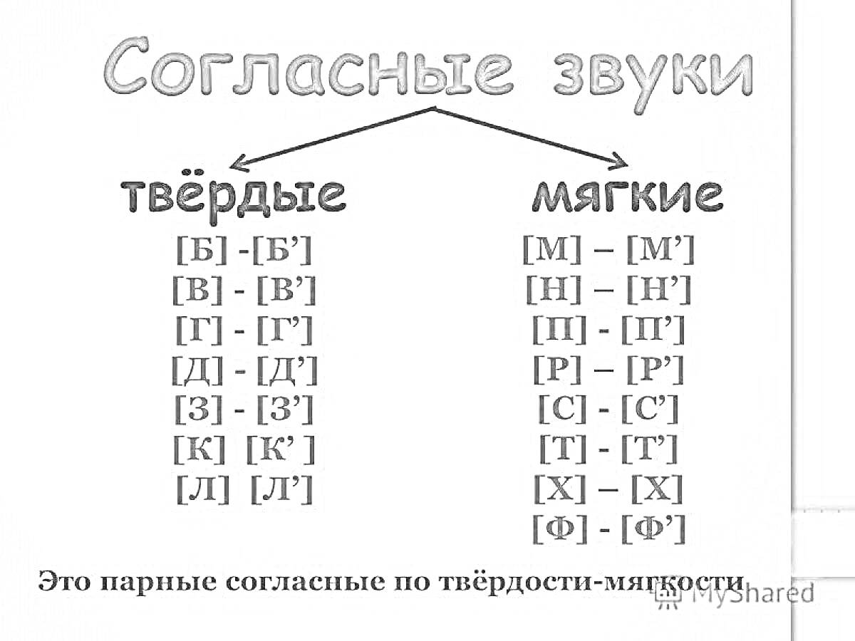 На раскраске изображено: Согласные звуки, Твердые согласные, Мягкие согласные, Парные согласные, Русская грамматика