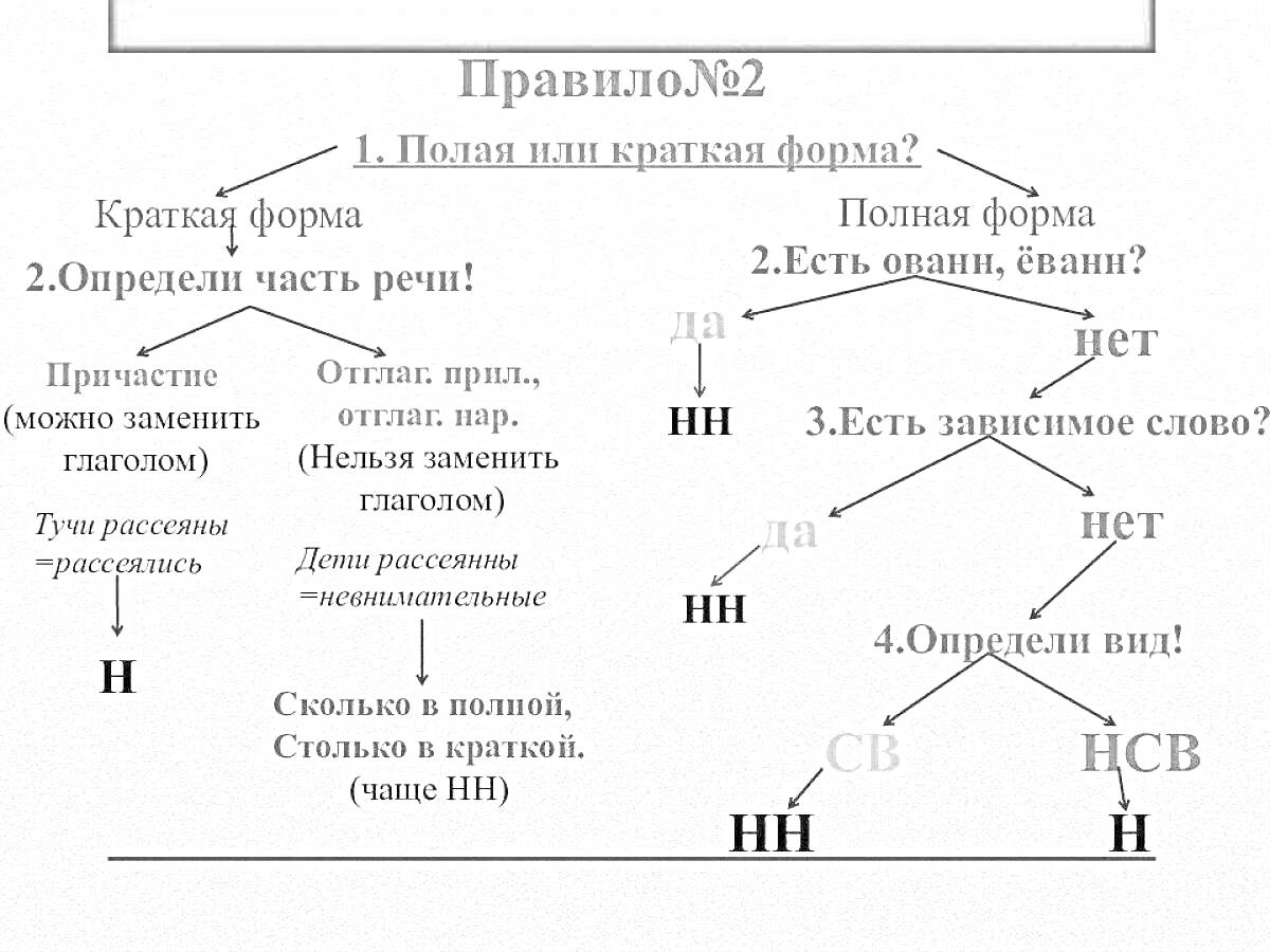 Раскраска Правило №2: Полная или краткая форма? Определи часть речи! (Пример: можно заменить глаголом. Пример: нельзя заменить глаголом) Есть зависимое слово? Определи вид!