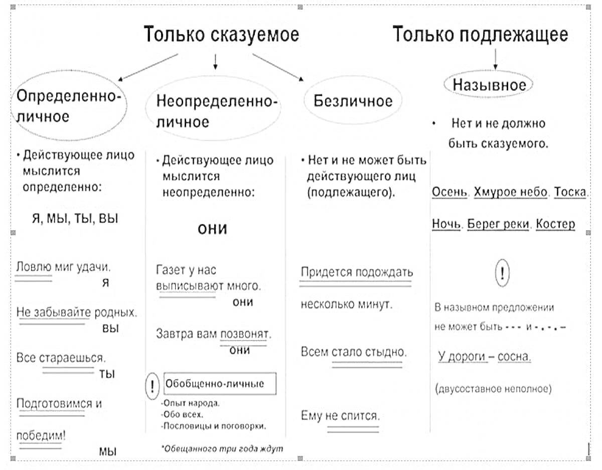 Раскраска Виды односоставных предложений - определённо-личные, неопределённо-личные, безличные, назывные предложения