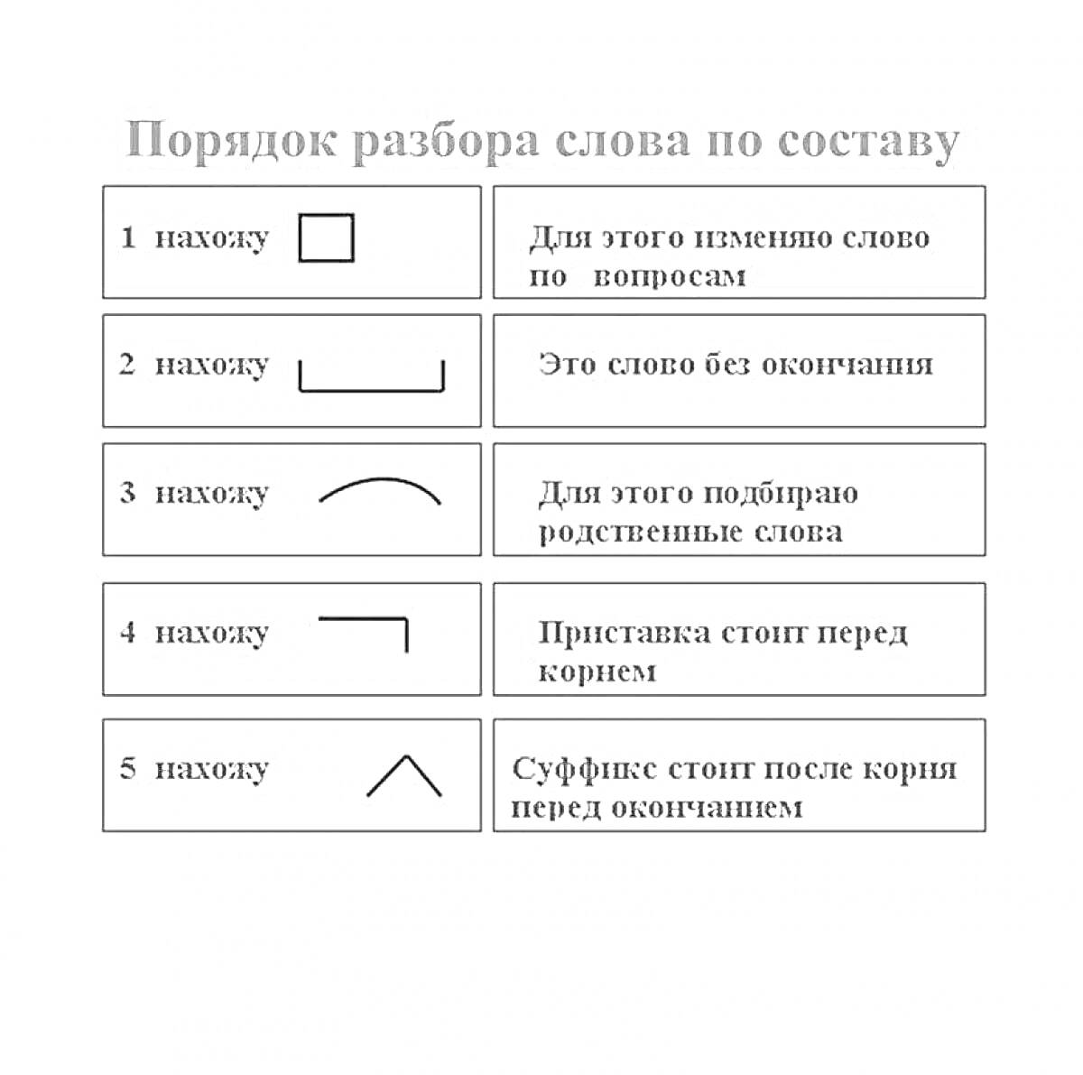 Раскраска Порядок разбора слова по составу: 1 - форма для определения основы слова, 2 - форма для определения окончания слова, 3 - форма для определения корня слова, 4 - форма для определения приставки слова, 5 - форма для определения суффикса слова