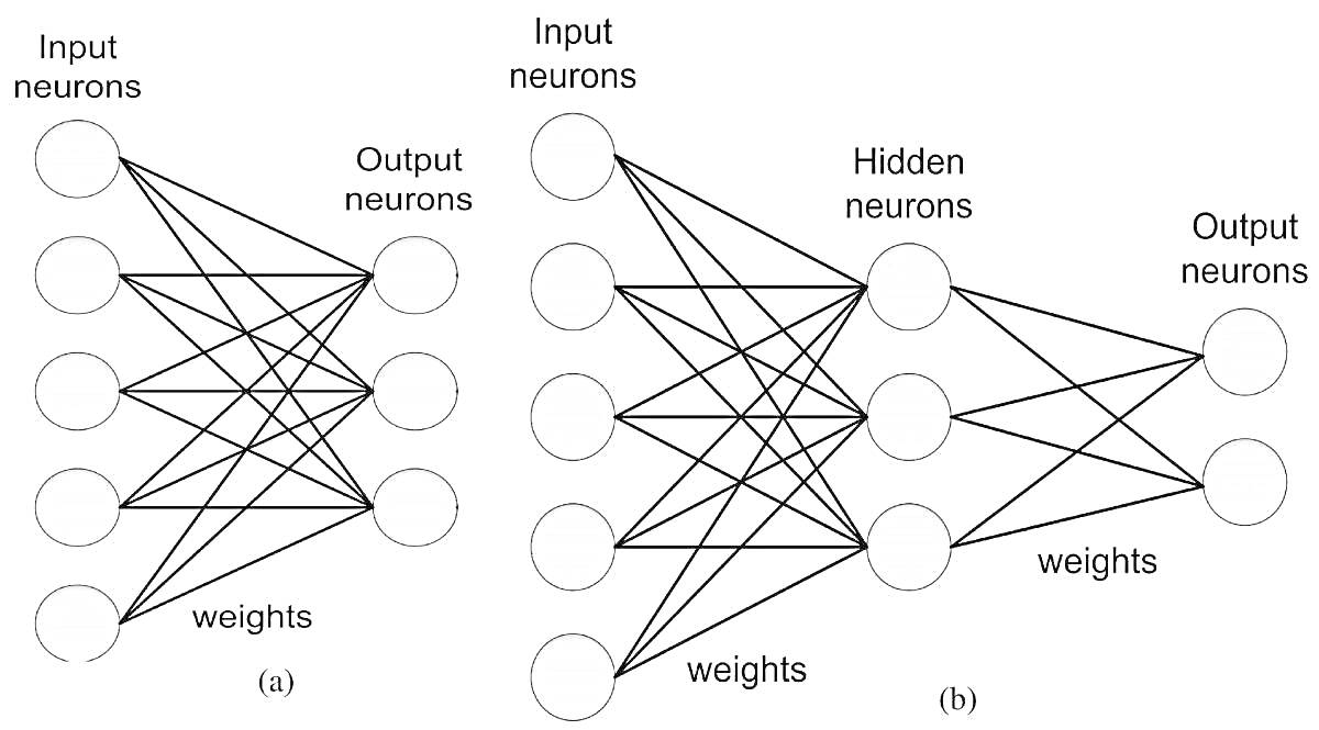 Схема нейронных сетей с входными, скрытыми и выходными нейронами, весами