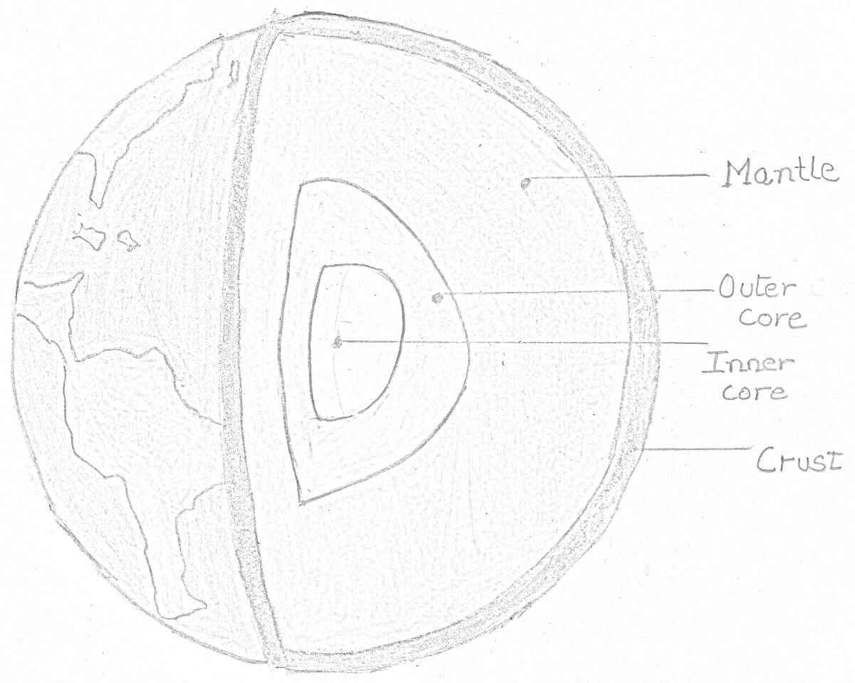 Земля в разрезе. Видны элементы: кора (Crust), мантия (Mantle), внешнее ядро (Outer core), внутреннее ядро (Inner core).