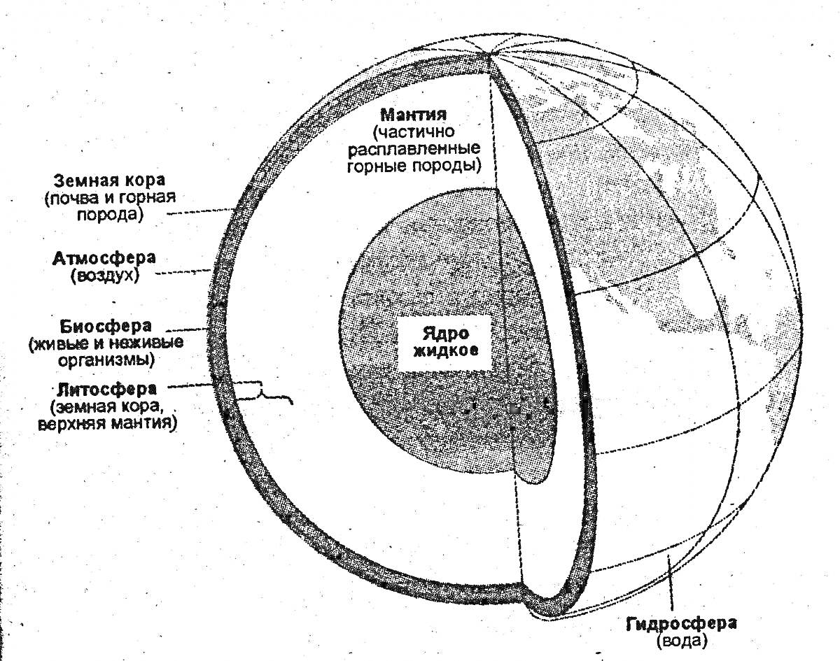 Раскраска строение земли (атмосфера, земная кора, литосфера, мантия, ядро, гидросфера)