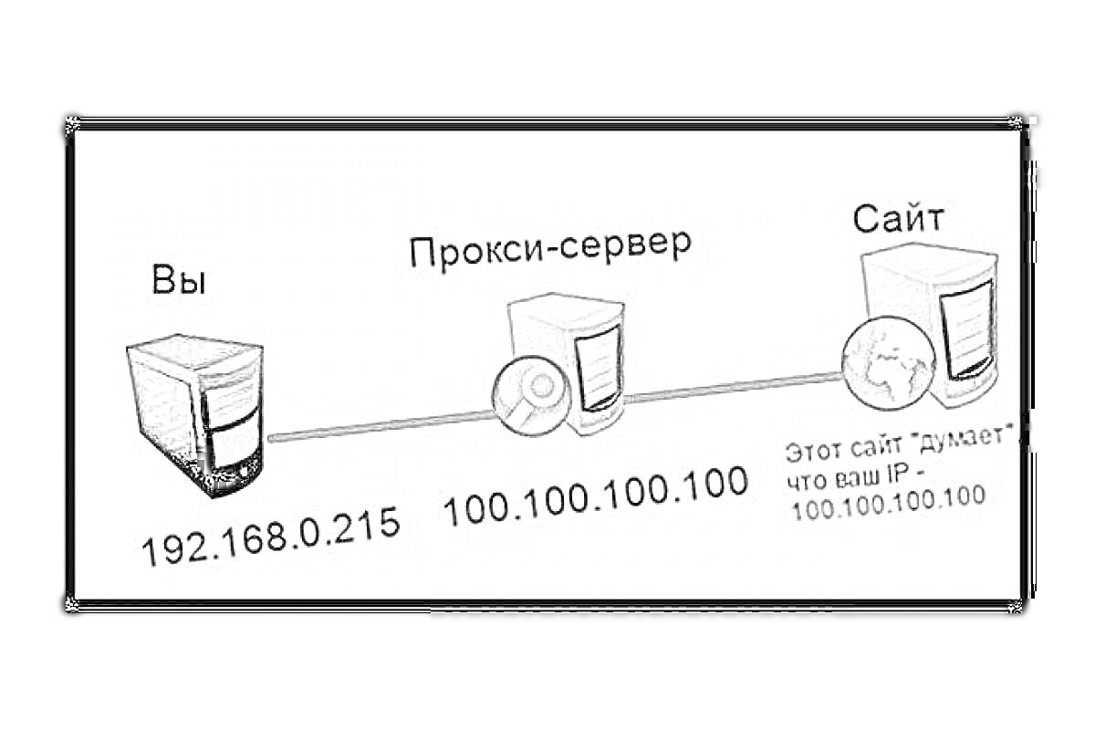 На раскраске изображено: Прокси-сервер, Сайт, Интернет, Безопасность, Соединение