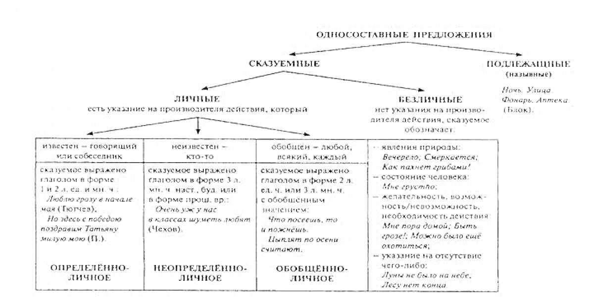 Виды односоставных предложений. Определённо-личные, Неопределённо-личные, Обобщённо-личные, Безличные, Назывные.