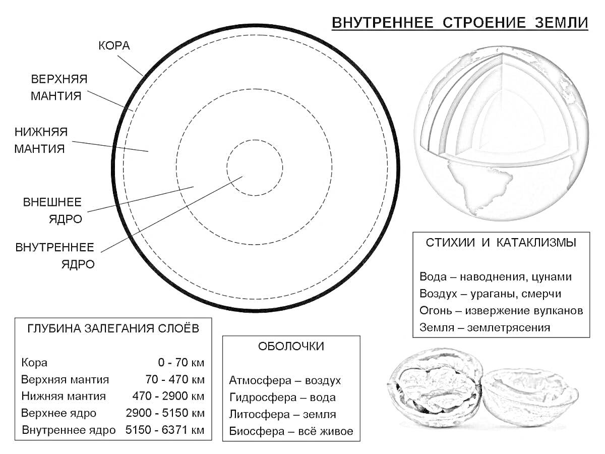 Раскраска Внутреннее строение Земли: кора, верхняя мантия, нижняя мантия, внешнее ядро, внутреннее ядро