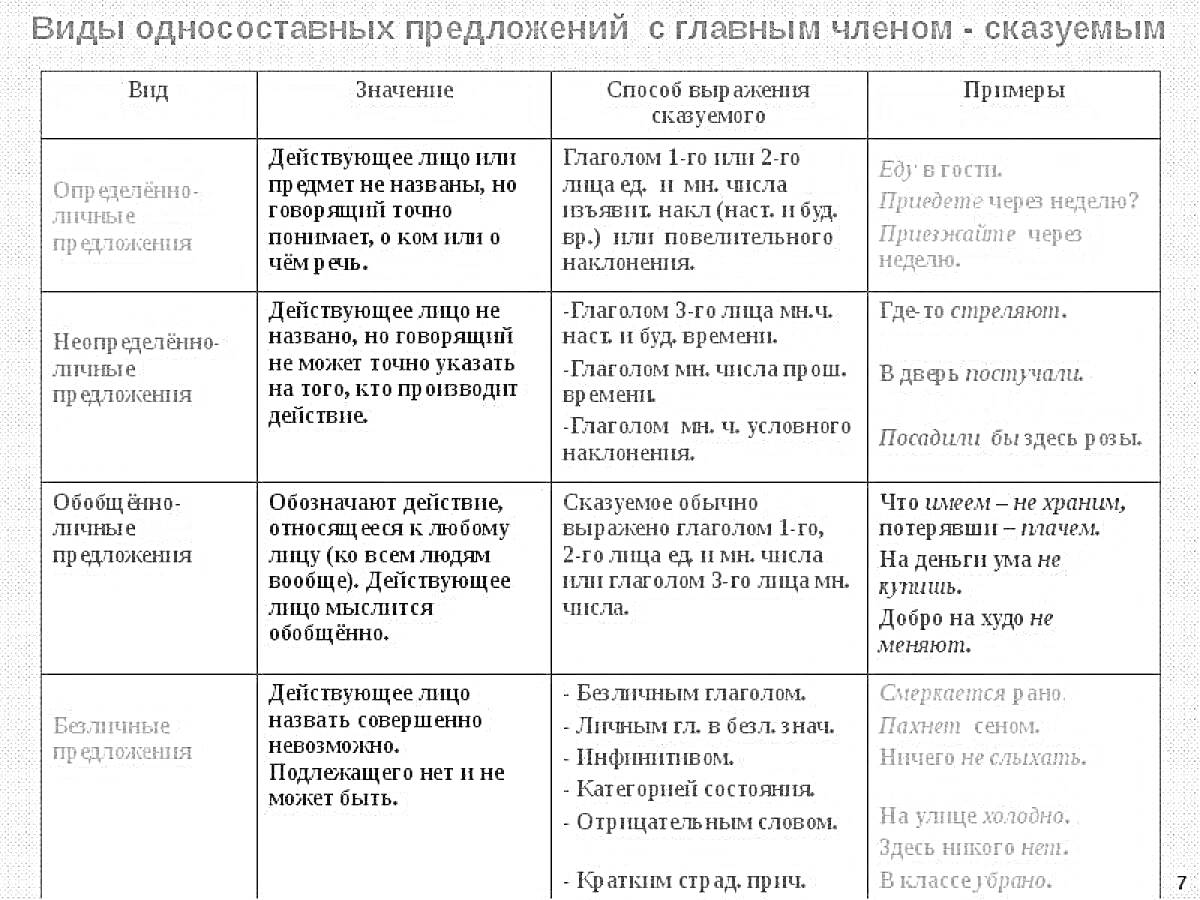 Раскраска Виды односоставных предложений с главным членом - сказуемым. Обобщенно-личные, Неопределенно-личные, Определенно-личные, Безличные предложения