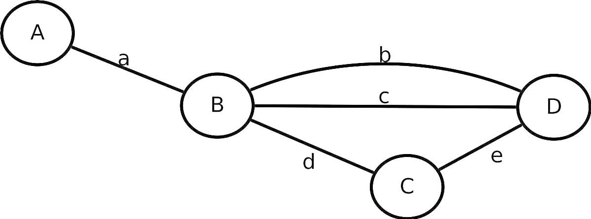 Раскраска Граф алгоритма Ершова с вершинами A, B, C, D и ребрами a, b, c, d, e