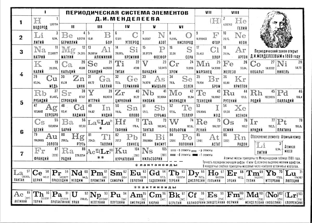 Периодическая система элементов Д.И. Менделеева (все элементы)