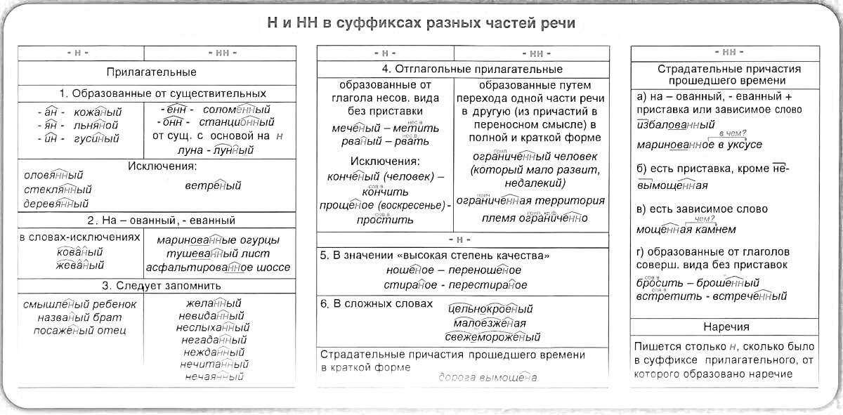 Н и НН в суффиксах разных частей речи - Правописание с существительными, Правописание с прилагательными, Страдательные причастия, Образованные от глагольных существительных, Образованные от качественных прилагательных