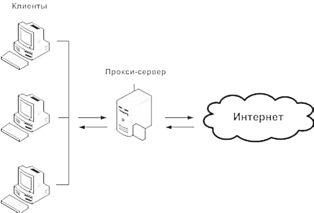 На раскраске изображено: Прокси-сервер, Интернет, Схема, Соединение, Сервер, Компьютер