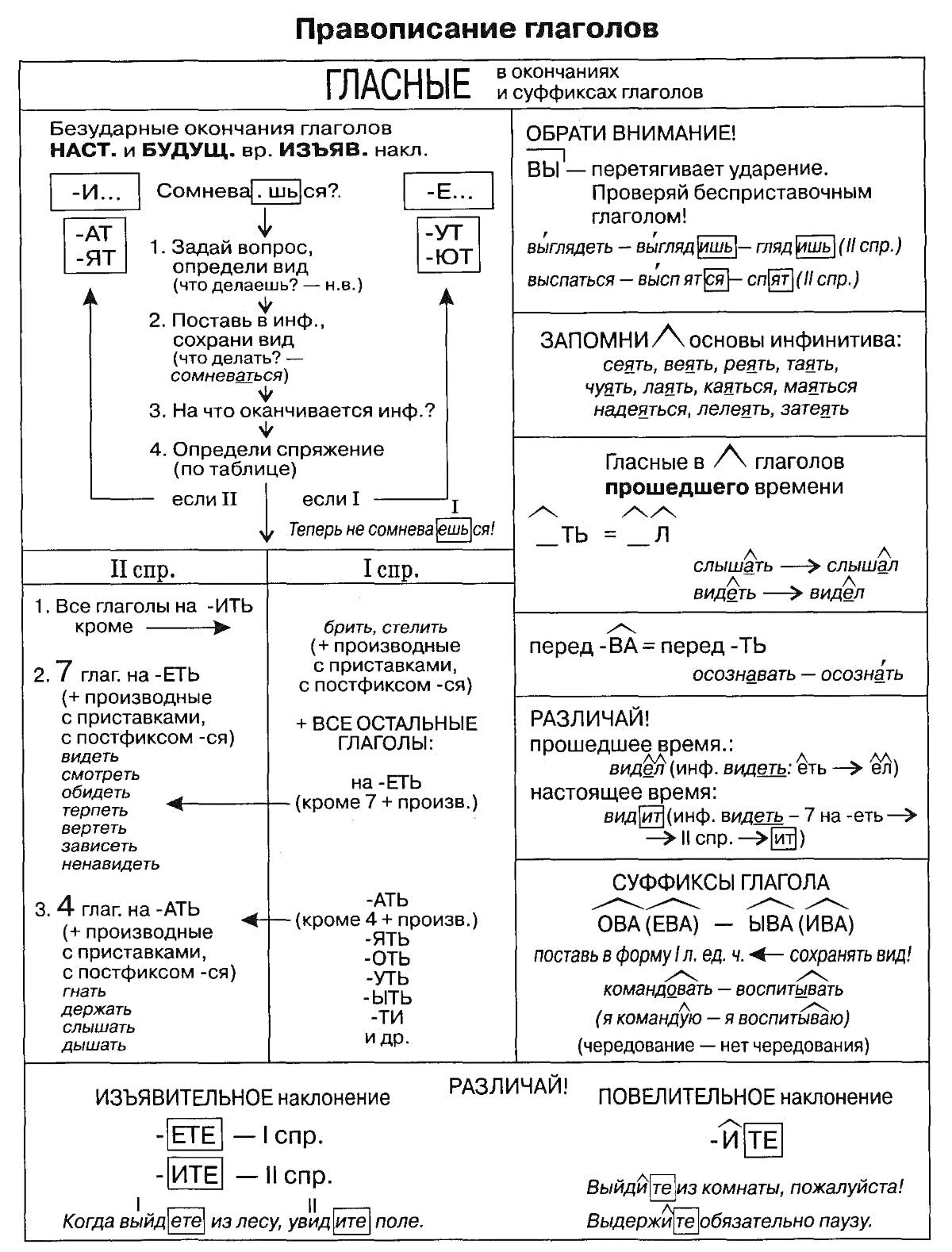 На раскраске изображено: Правописание, Глаголы, Н и НН, Части речи, Схема, Русский язык