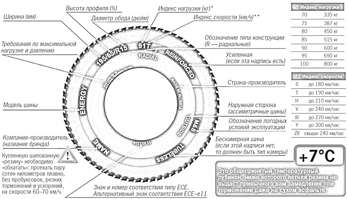 Верный вариант шин с обозначенными элементами и инструкциями