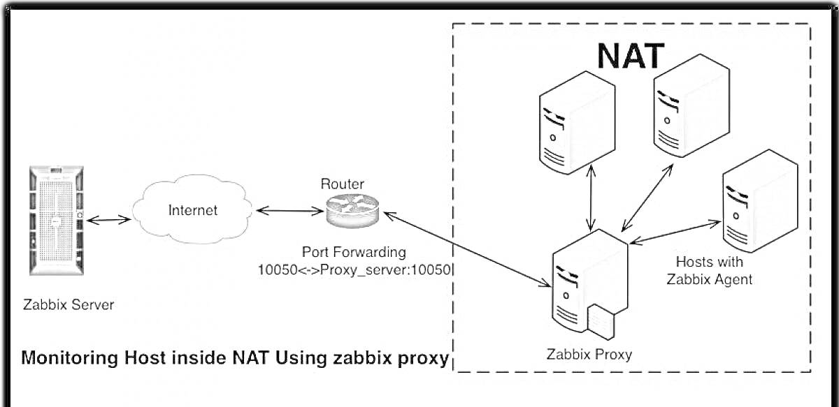 Раскраска Мониторинг хостов внутри NAT с использованием Zabbix proxy. На фото изображены Zabbix сервер, интернет, роутер, Zabbix proxy и хосты с Zabbix агентом, соединенные посредством NAT.