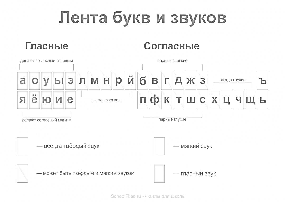 Раскраска Лента букв и звуков, гласные и согласные буквы, всегда твёрдый звук, всегда мягкий звук, может быть твёрдым и мягким звуком, твёрдый звук, мягкий звук