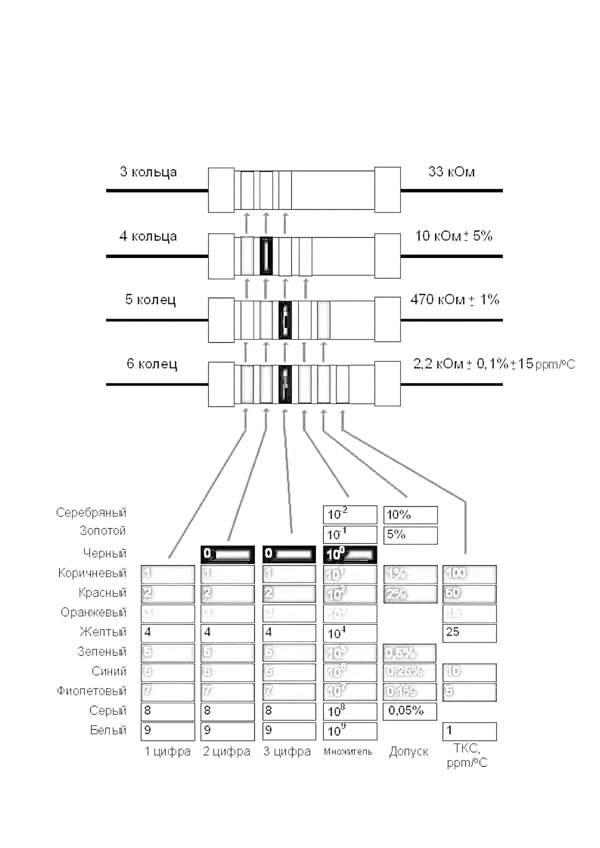 Таблица цветовой маркировки резисторов с 3, 4, 5 и 6 кольцами, включающая значения сопротивления, допуск и коэффициент температурного сопротивления.