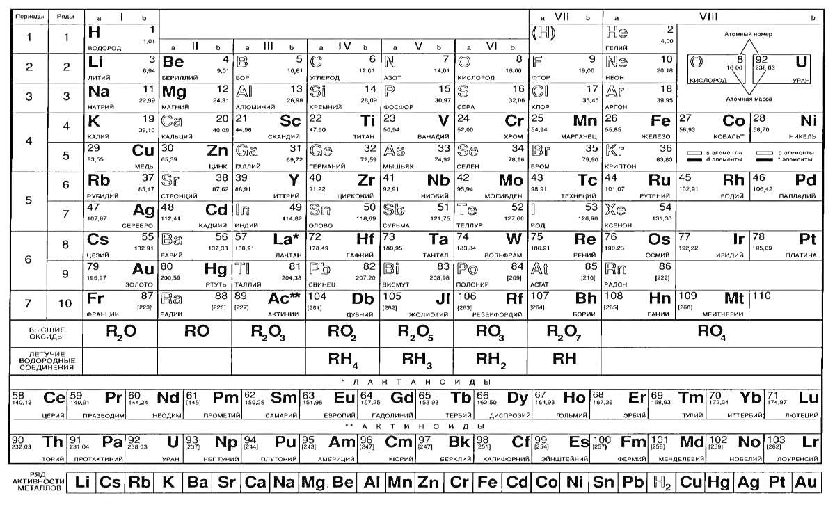 Таблица Менделеева с элементами Li, Be, B, C, N, O, F, Ne, Na, Mg, Al, Si, P, S, Cl, Ar, K, Ca, Sc, Ti, V, Cr, Mn, Fe, Co, Ni, Cu, Zn, Ga, Ge, As, Se, Br, Kr, Rb, Sr, Y, Zr, Nb, Mo, Tc, Ru, Rh, Pd, Ag, Cd, In, Sn, Sb, Te, I, Xe, Cs, Ba, La, Ce, Pr, Nd, Pm