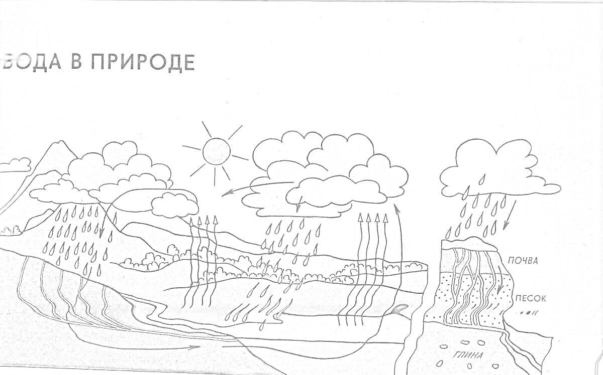 Раскраска Круговорот воды в природе: солнце, горы, облака, дождь, река, испарение, почва, песок.