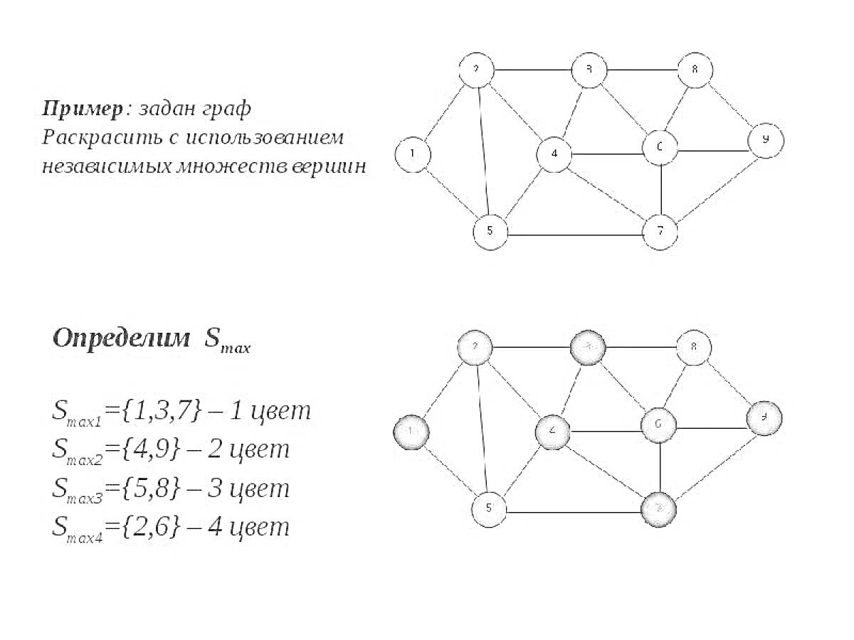 Раскраска Пример задачи графа и правильной раскраски с использованием независимых множеств вершин