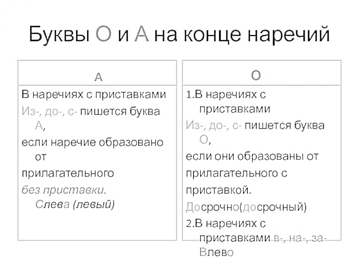 На раскраске изображено: Орфография, Правила, Наречия, Приставки