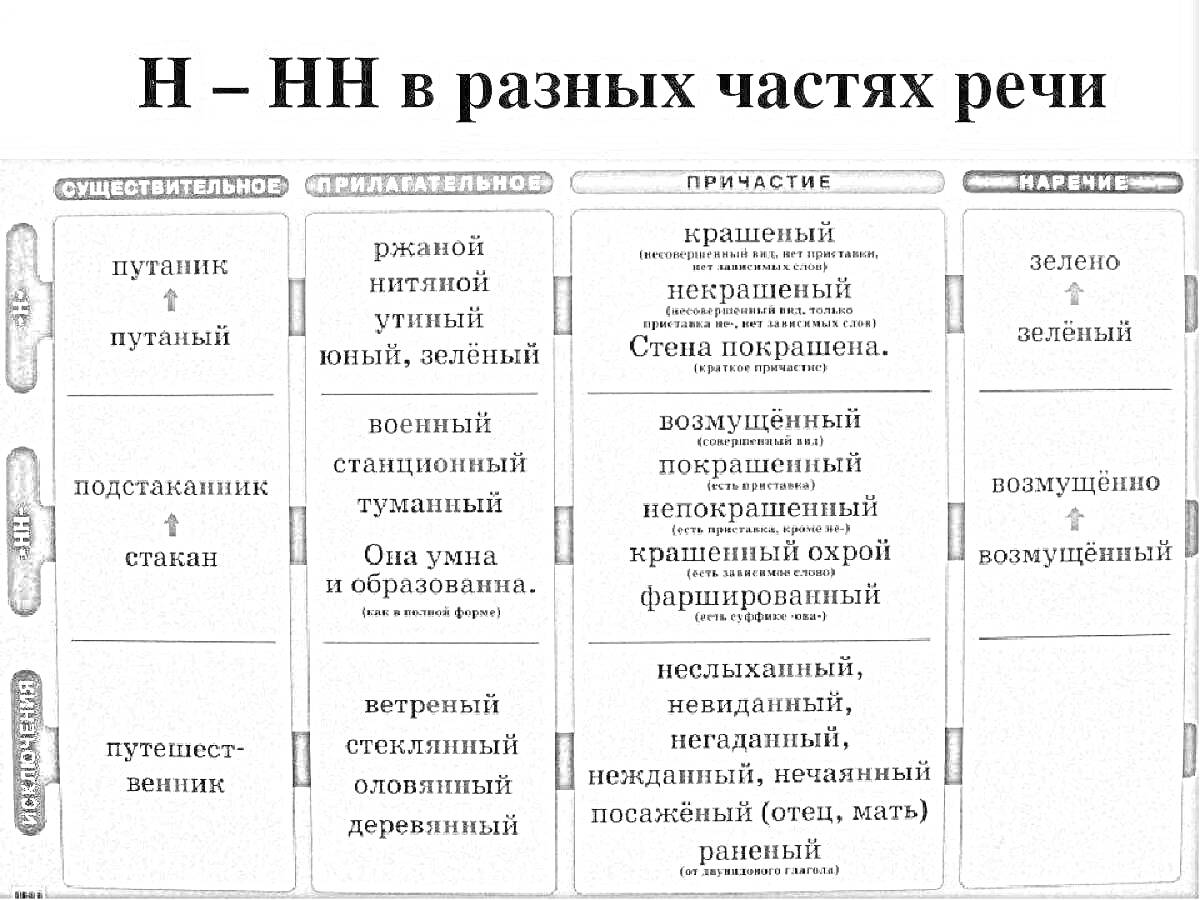 Раскраска Н – НН в разных частях речи (пустыня, раненый, крашеный, зелено)