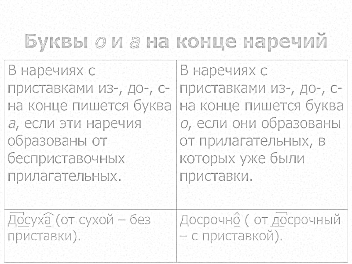 Раскраска Буквы о и а на конце наречий, примеры: досуха и дочерна