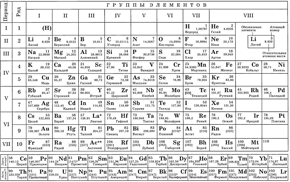 Таблица Менделеева c элементами H, He, Li, Be, B, C, N, O, F, Ne, Na, Mg, Al, Si, P, S, Cl, Ar, K, Ca, Sc, Ti, V, Cr, Mn, Fe, Co, Ni, Cu, Zn, Ga, Ge, As, Se, Br, Kr, Rb, Sr, Y, Zr, Nb, Mo, Tc, Ru, Rh, Pd, Ag, Cd, In, Sn, Sb, Te, I, Xe, Cs, Ba, La, Ce, Pr,