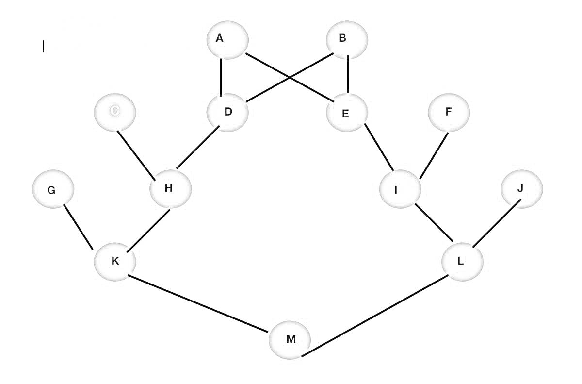 Раскраска Граф для алгоритма Ершова с вершинами A, B, C, D, E, F, G, H, I, J, K, L, M