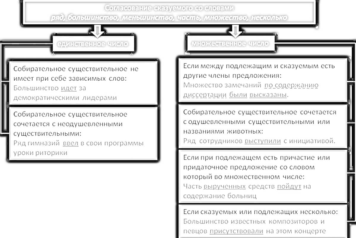 Раскраска Согласование сказуемого со словами (род, большинство, меньшинство, часть, множество, исключение)