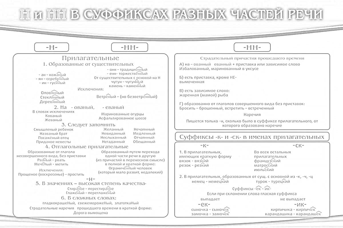 Раскраска Н и НН в суффиксах разных частей речи. В двух столбцах приведены правила употребления Н и НН в суффиксах у причастий, прилагательных, существительных, наречий и кратких форм причастий. Левый столбец включает примеры с одной Н, а правый — с двумя НН.