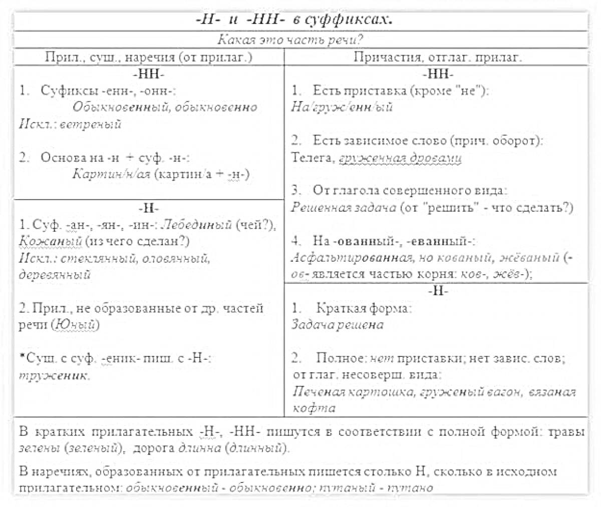 Раскраска Н и НН в суффиксах. Правила для разных частей речи