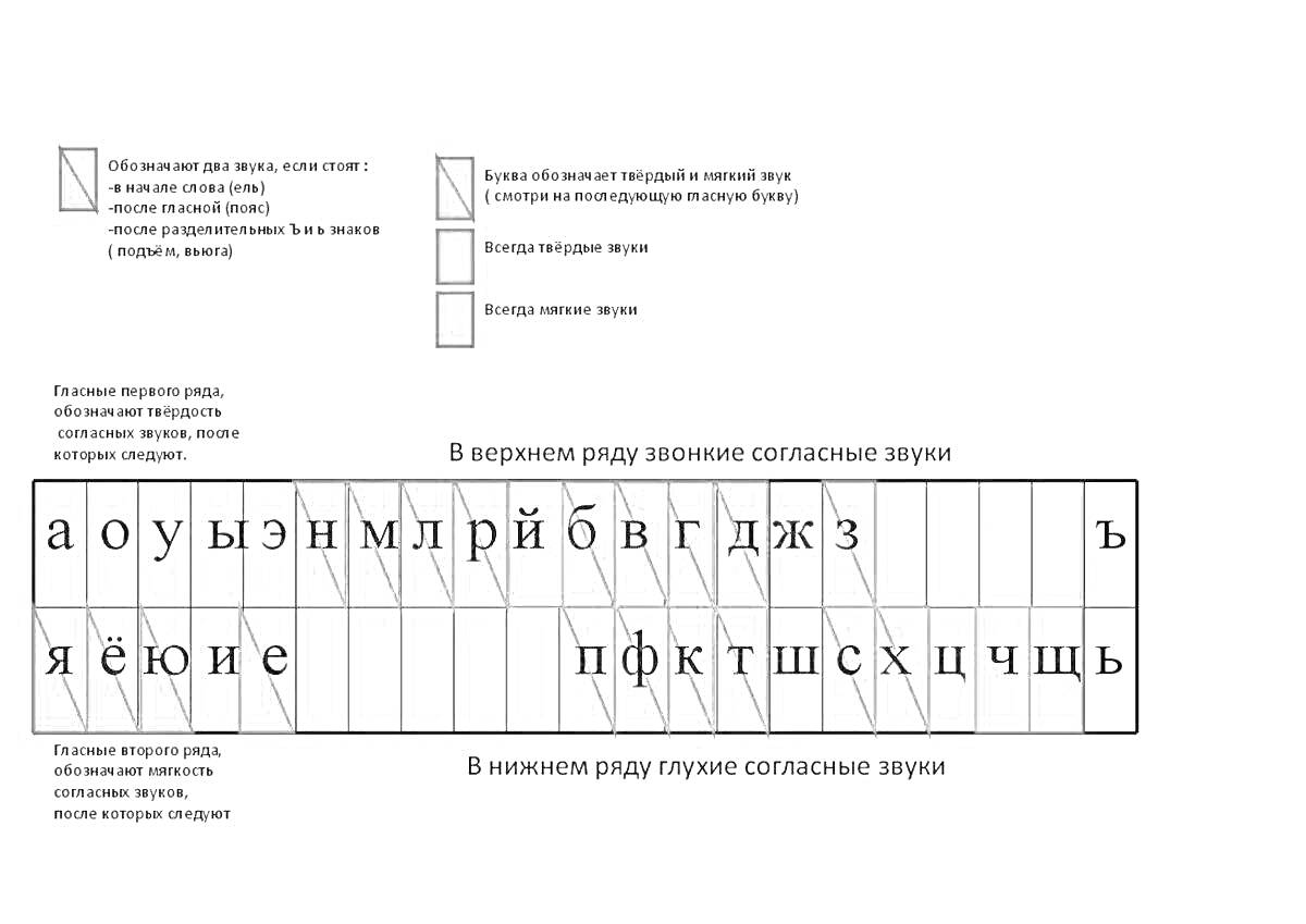 Раскраска Таблица фонетики русского языка с выделением гласных звуков и указанием на твёрдые и мягкие согласные звуки.