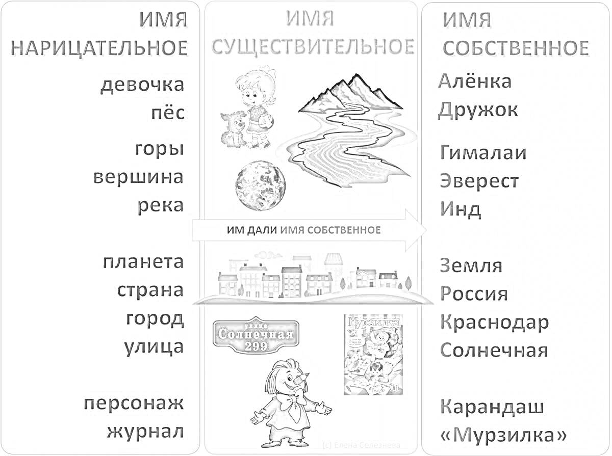 На раскраске изображено: Имена существительные, Имена собственные, Девочка, Горы, Река, Персонаж, Журнал, Аленка, Дружок, Эверест, Земля, Россия, Краснодар, Мурзилка, Планеты, Вершины, Карандаши, Города, Собака, Страны мира, Улицы