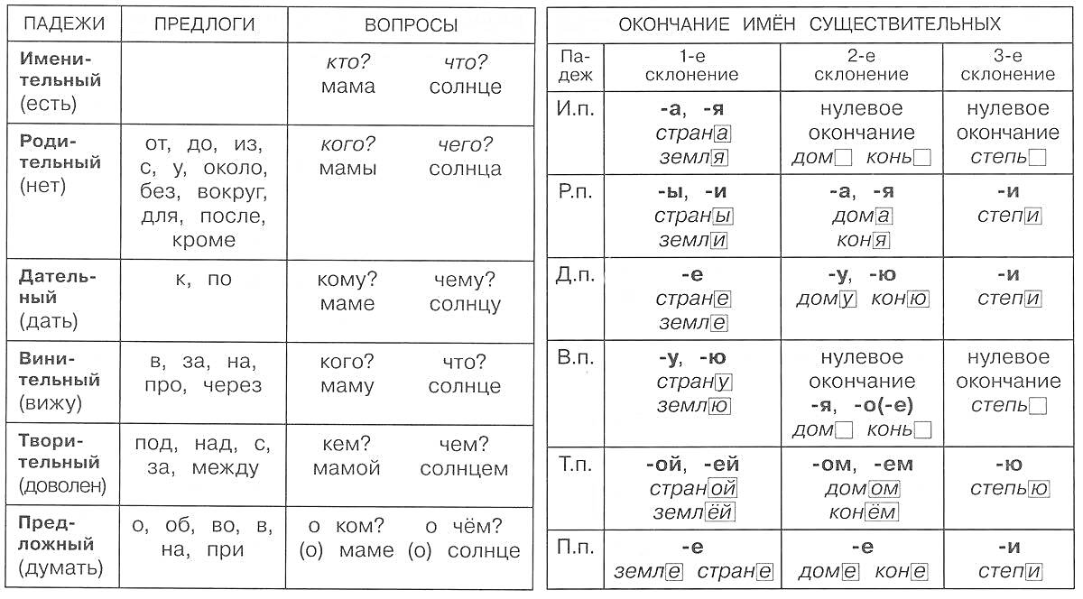 Раскраска Таблица падежей и окончания имен существительных