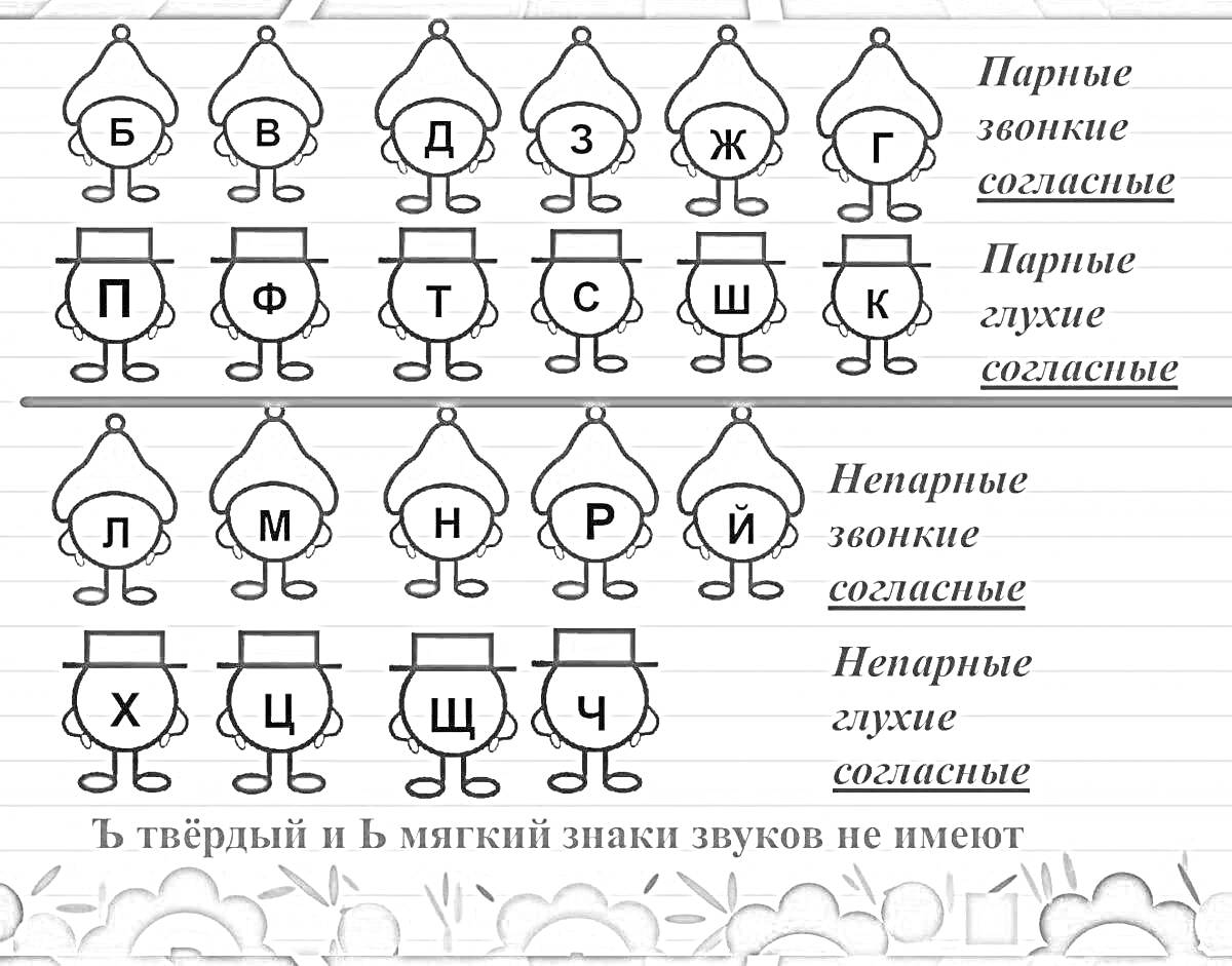 На раскраске изображено: Согласные, Парные, Звонкие, Глухие, Буквы