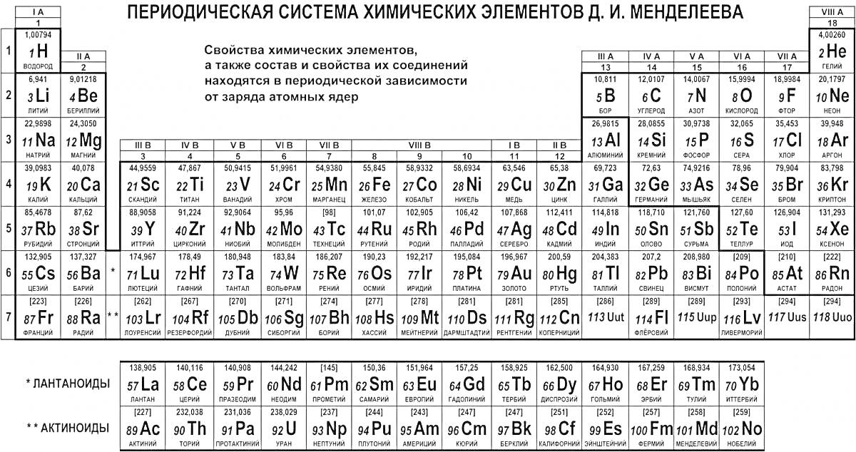 Периодическая система химических элементов Д. И. Менделеева с указанием всех химических элементов