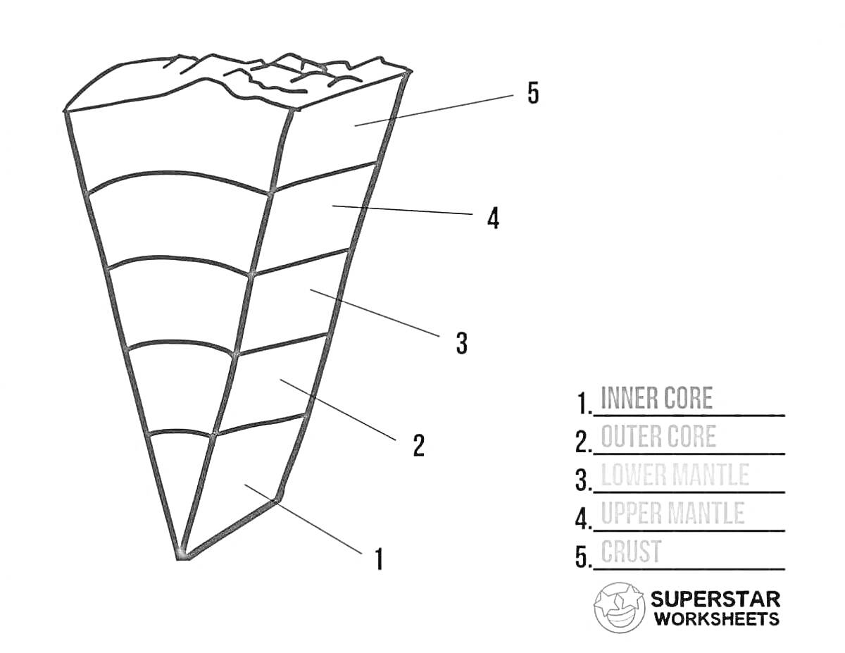 Раскраска Слои Земли: Внутреннее ядро, Внешнее ядро, Нижняя мантия, Верхняя мантия, Кора