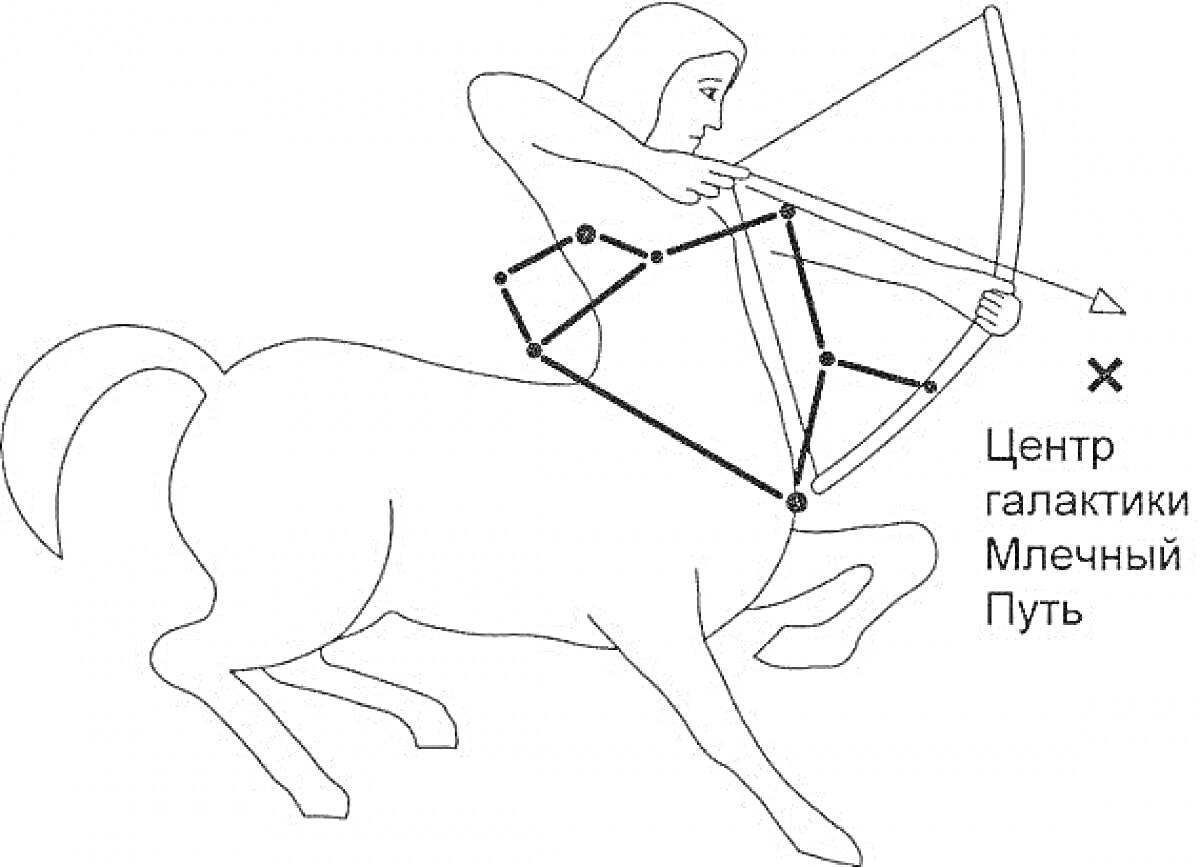 Раскраска Знак зодиака Стрелец с изображением кентавра, стреляющего из лука, со звездным созвездием Стрельца и указанием Центра галактики Млечный Путь