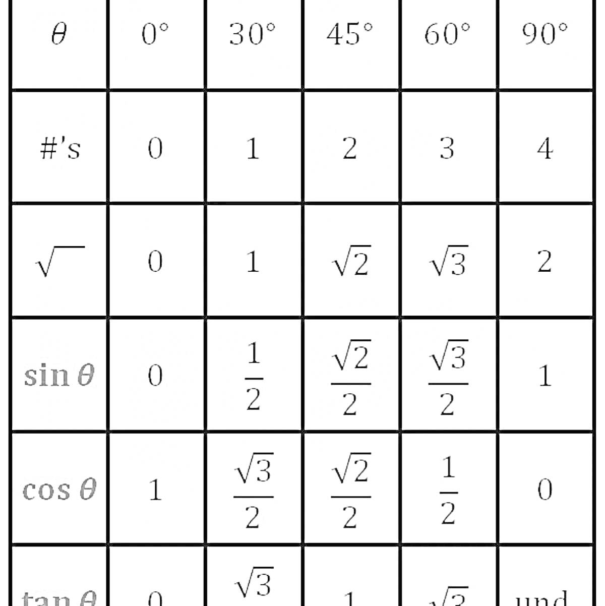 Раскраска Таблица значений тригонометрических функций синуса, косинуса и тангенса для углов 0°, 30°, 45°, 60°, 90°