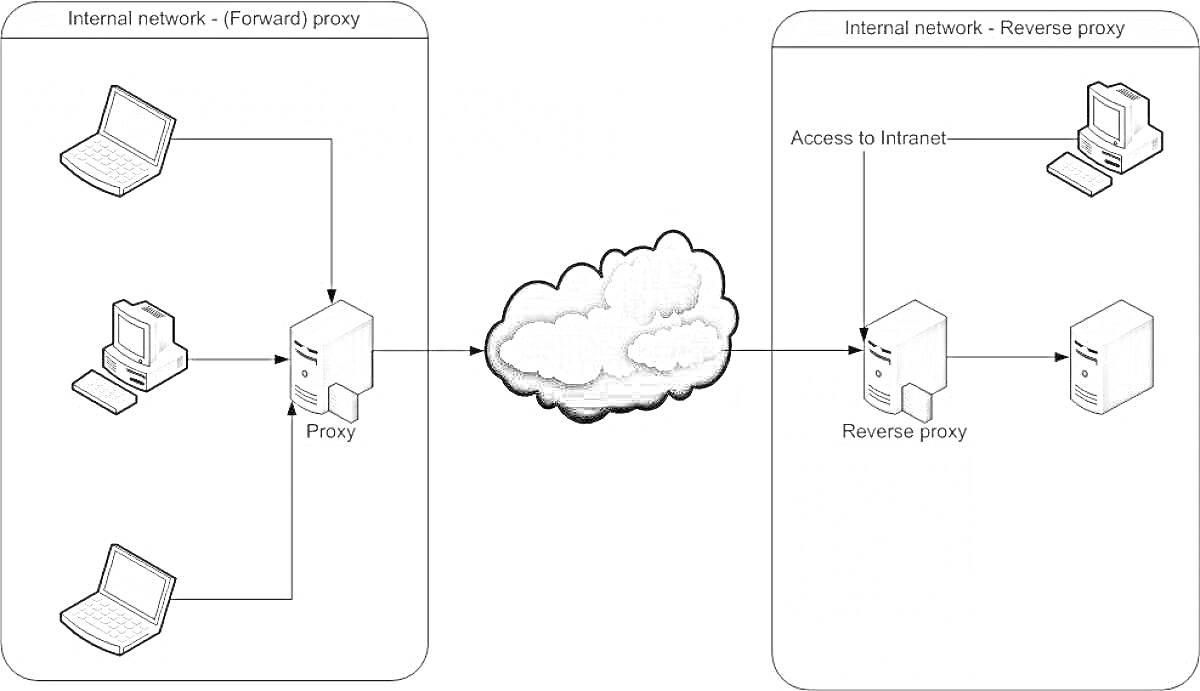 Прокси-серверы и их взаимодействие (перевернутый прокси и обратный прокси), ноутбуки, облако интернета, ПК, сервера