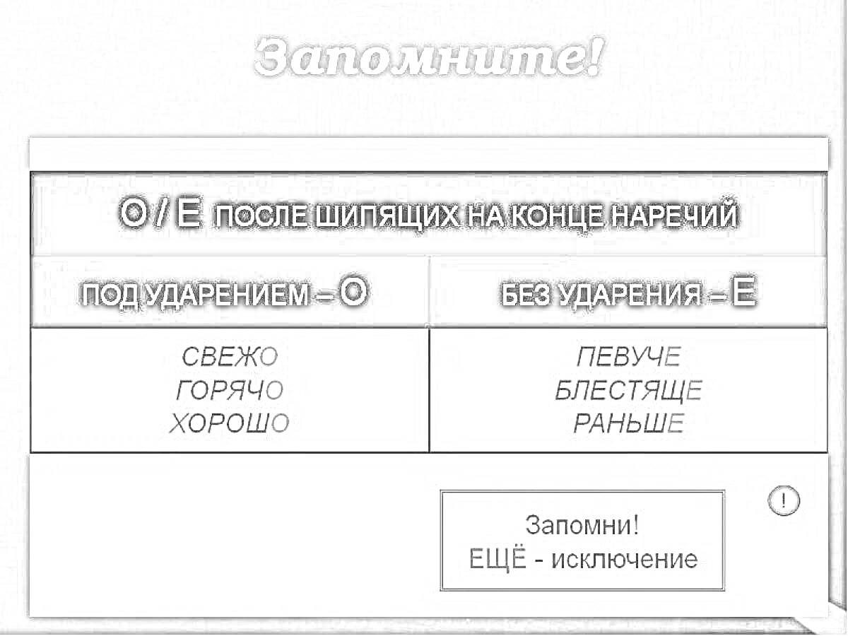 На раскраске изображено: Наречия, Правила, Орфография, Исключения, Шипящие