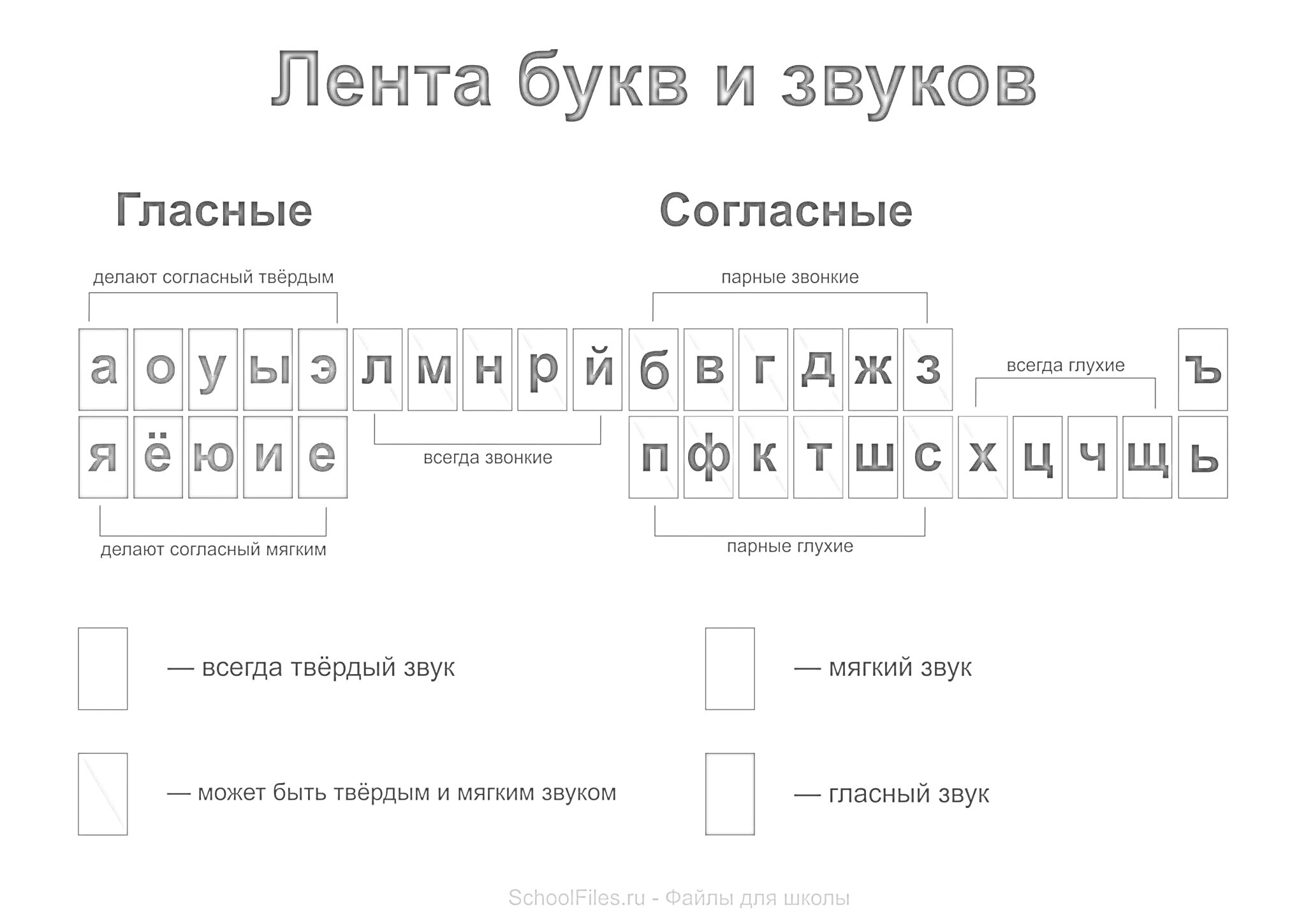 Раскраска Лента букв и звуков для начальной школы с обозначениями гласных и согласных звуков, а также твердости и мягкости согласных.