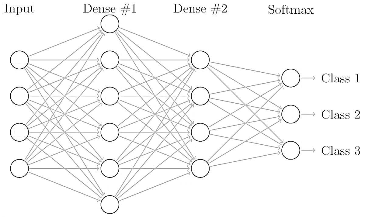 Диаграмма нейронной сети с двумя плотными слоями и софтмаксом